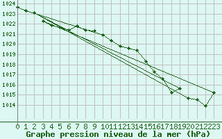 Courbe de la pression atmosphrique pour Six-Fours (83)