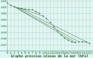 Courbe de la pression atmosphrique pour Bremerhaven