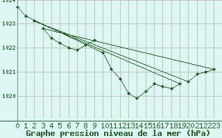 Courbe de la pression atmosphrique pour Giessen