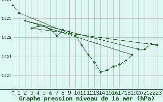 Courbe de la pression atmosphrique pour Hoherodskopf-Vogelsberg