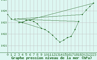 Courbe de la pression atmosphrique pour Praha Kbely