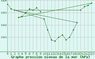 Courbe de la pression atmosphrique pour Elgoibar