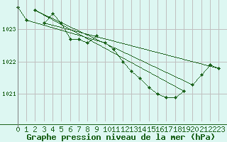 Courbe de la pression atmosphrique pour Kvamsoy