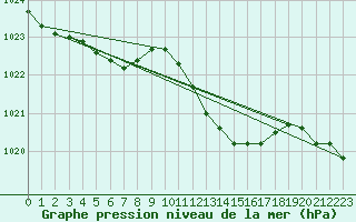 Courbe de la pression atmosphrique pour Orly (91)