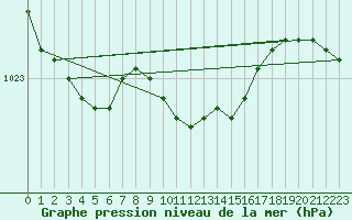 Courbe de la pression atmosphrique pour Adjud