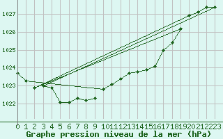 Courbe de la pression atmosphrique pour Baye (51)
