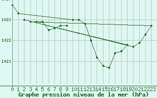 Courbe de la pression atmosphrique pour Montredon des Corbires (11)