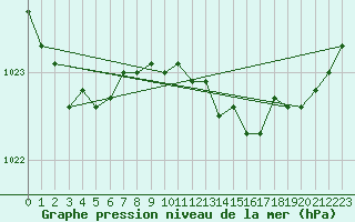 Courbe de la pression atmosphrique pour Yeovilton