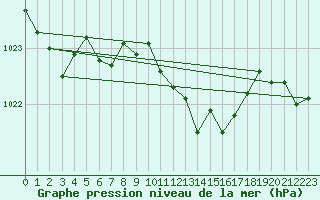 Courbe de la pression atmosphrique pour Aigle (Sw)