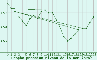 Courbe de la pression atmosphrique pour Avila - La Colilla (Esp)