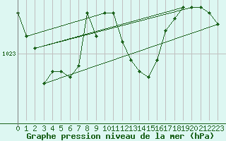 Courbe de la pression atmosphrique pour Manston (UK)