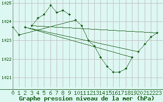 Courbe de la pression atmosphrique pour Oehringen