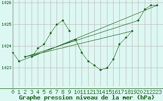 Courbe de la pression atmosphrique pour Deutschlandsberg