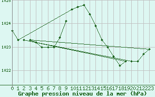 Courbe de la pression atmosphrique pour Ile du Levant (83)