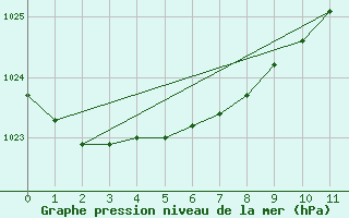 Courbe de la pression atmosphrique pour Auckland Aerodrome Aws