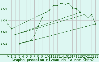 Courbe de la pression atmosphrique pour Prestwick Rnas