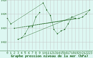 Courbe de la pression atmosphrique pour Deuselbach