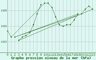 Courbe de la pression atmosphrique pour Ceuta