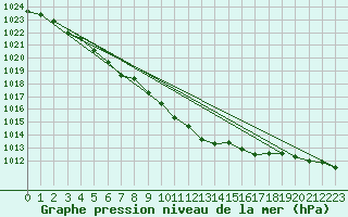 Courbe de la pression atmosphrique pour Lelystad