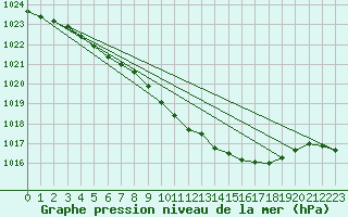 Courbe de la pression atmosphrique pour Ylivieska Airport