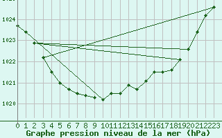 Courbe de la pression atmosphrique pour Trappes (78)