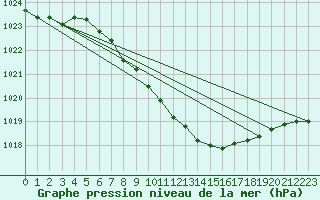 Courbe de la pression atmosphrique pour Neuchatel (Sw)