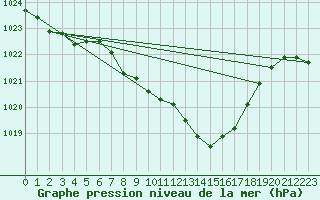 Courbe de la pression atmosphrique pour Feldkirch