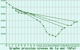 Courbe de la pression atmosphrique pour Wuerzburg