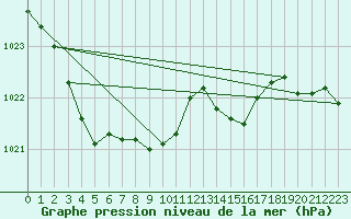 Courbe de la pression atmosphrique pour Edsbyn