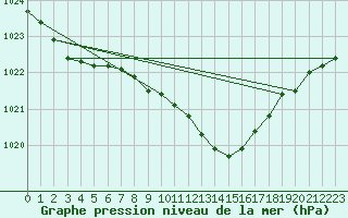 Courbe de la pression atmosphrique pour Goldberg