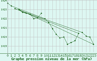 Courbe de la pression atmosphrique pour Xertigny-Moyenpal (88)