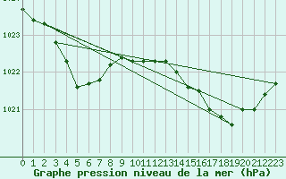 Courbe de la pression atmosphrique pour Lussat (23)