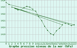 Courbe de la pression atmosphrique pour 