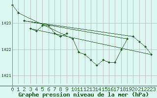 Courbe de la pression atmosphrique pour Wdenswil
