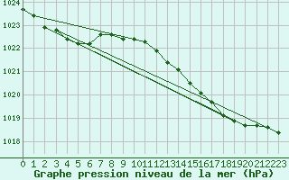 Courbe de la pression atmosphrique pour Boulaide (Lux)