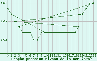 Courbe de la pression atmosphrique pour Liefrange (Lu)