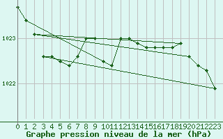 Courbe de la pression atmosphrique pour Bad Salzuflen