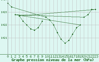 Courbe de la pression atmosphrique pour Chteaudun (28)