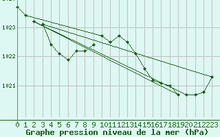 Courbe de la pression atmosphrique pour Bonnecombe - Les Salces (48)