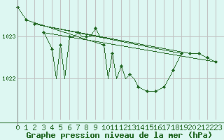 Courbe de la pression atmosphrique pour Diepholz