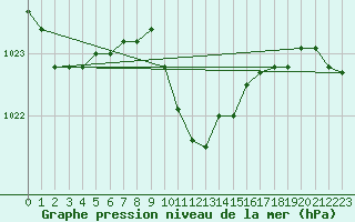 Courbe de la pression atmosphrique pour Corugea