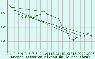 Courbe de la pression atmosphrique pour Biarritz (64)