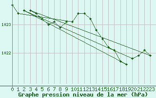 Courbe de la pression atmosphrique pour Landivisiau (29)