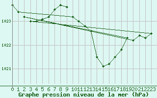 Courbe de la pression atmosphrique pour Bad Marienberg