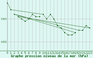 Courbe de la pression atmosphrique pour Donna Nook