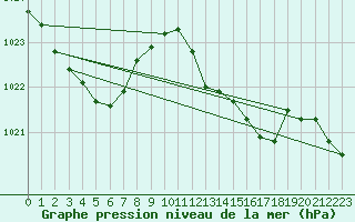 Courbe de la pression atmosphrique pour Isle Of Portland