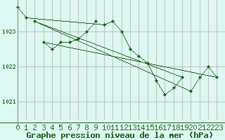 Courbe de la pression atmosphrique pour Sennybridge