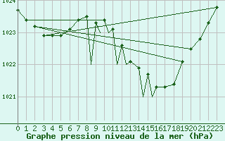 Courbe de la pression atmosphrique pour Boscombe Down