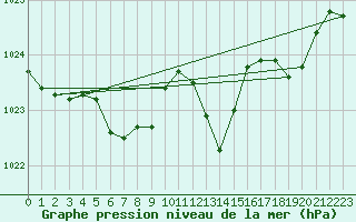 Courbe de la pression atmosphrique pour Muret (31)