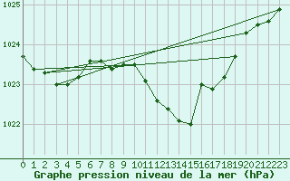 Courbe de la pression atmosphrique pour Essen